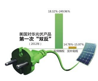 美初裁我光伏产品有补贴 海外建厂或是大势所趋