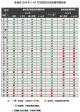 国家发布各地区2014年1—10月节能目标完成情况晴雨表