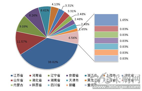 2014年度因电线电缆产品质量问题被国家电网通报的企业地区分布情况
