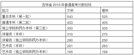 浙江甘肃等省份高考分数线出炉