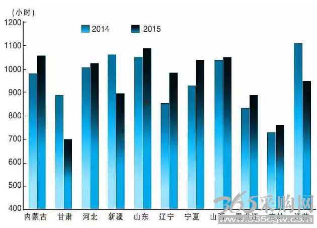 三北地区弃风现象严重 风电布局向中东部偏移