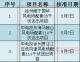 国家电投1-10月获核准的18个电力项目情况