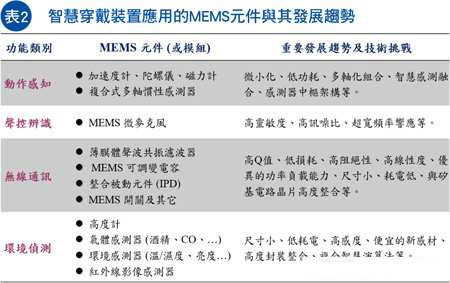MEMS传感器普及 加速物联网时代到来