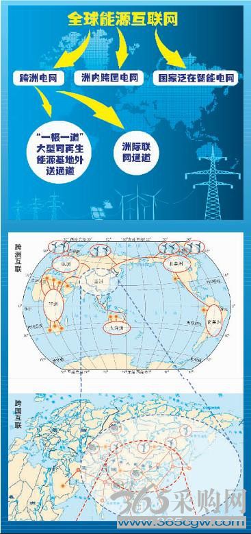 详解如何构建跨洲跨国互联电网