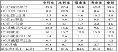 2015年高校毕业生就业状况（%）
