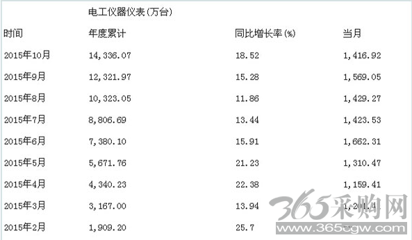 电网改造不断扩大电工仪器仪表行业市场