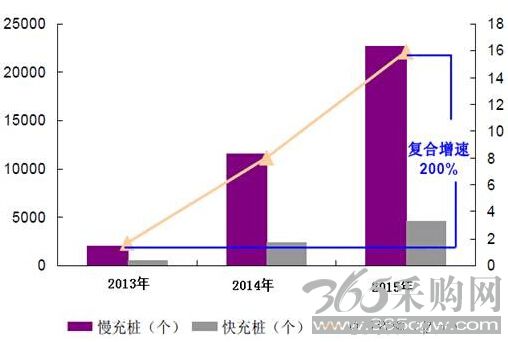 工业4.0下的充电桩市场分析:智能联网是未来趋势