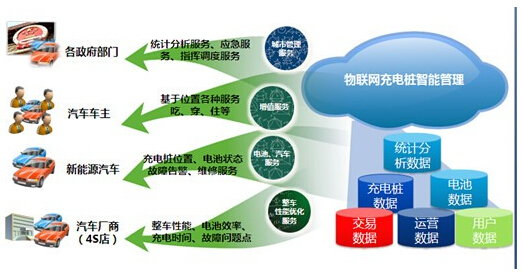 工业4.0下的充电桩市场分析:智能联网是未来趋势
