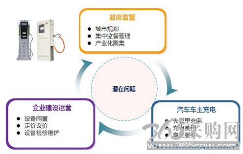 工业4.0下的充电桩市场分析:智能联网是未来趋势