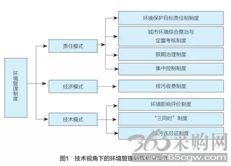技术视角下的环境管理制度划分模式