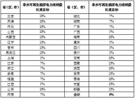 中国可再生能源配额制发布 可再生能源消纳难题可解？
