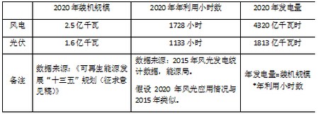 中国可再生能源配额制发布 可再生能源消纳难题可解？