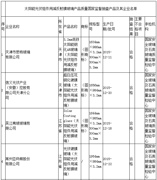质检总局：2批次光伏组件用减反射膜玻璃不合格