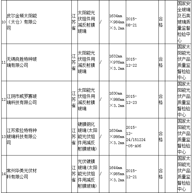质检总局：2批次光伏组件用减反射膜玻璃不合格
