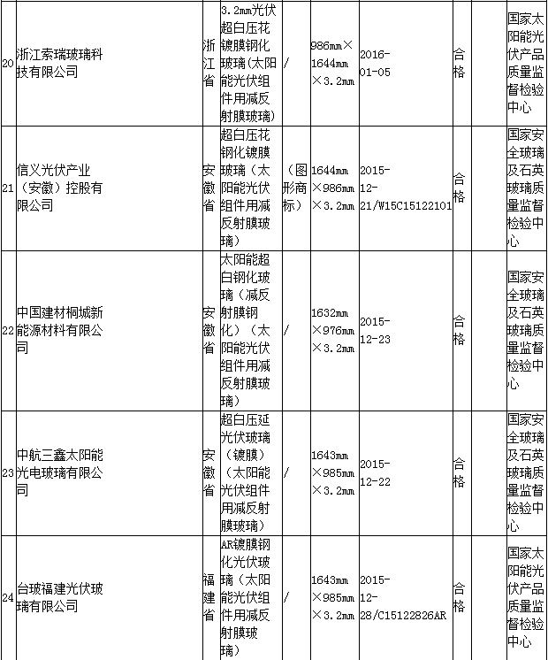 质检总局：2批次光伏组件用减反射膜玻璃不合格