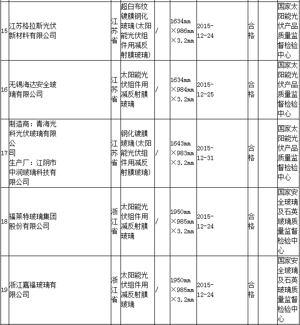 质检总局：2批次光伏组件用减反射膜玻璃不合格