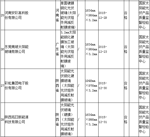 质检总局：2批次光伏组件用减反射膜玻璃不合格