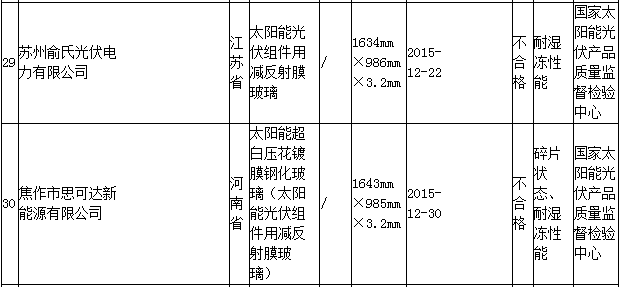 质检总局：2批次光伏组件用减反射膜玻璃不合格