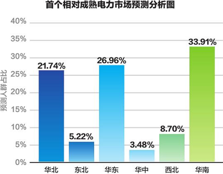 能源电力改革发展顺应新期待