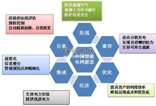 智能电网再被写入政府报告 未来将进一步彰显作用