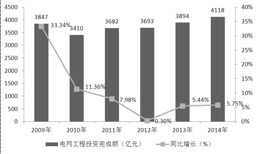 智能电网再被写入政府报告 未来将进一步彰显作用