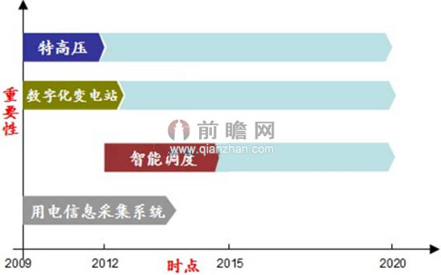 智能电网再被写入政府报告 未来将进一步彰显作用
