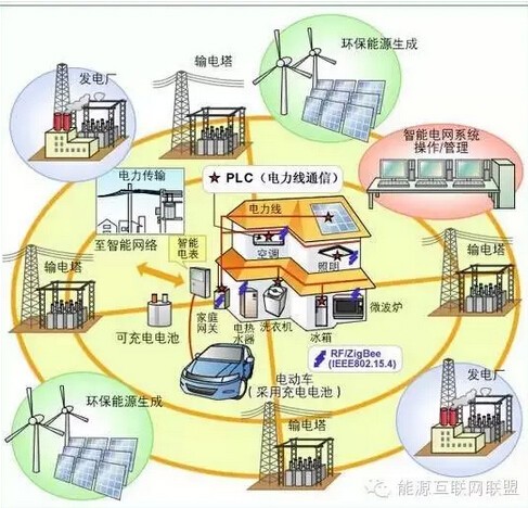 解读:能源+互联网和智能电网究竟有什么不同?