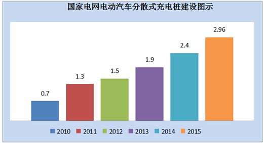 【数据调查】充电桩建设 电力大有作为