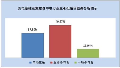 【数据调查】充电桩建设 电力大有作为