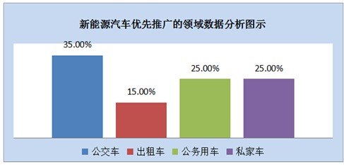 【数据调查】充电桩建设 电力大有作为