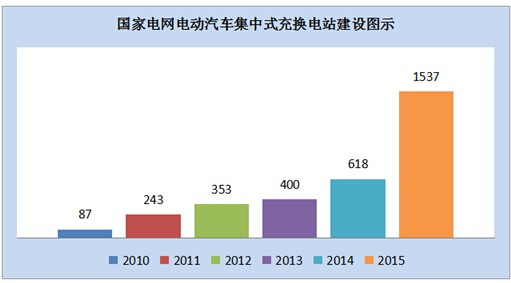 【数据调查】充电桩建设 电力大有作为