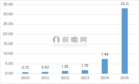 我国锂电池市场现状简析及规模预测