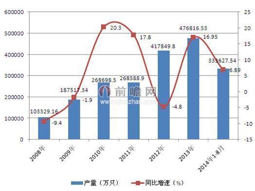 我国锂电池市场现状简析及规模预测