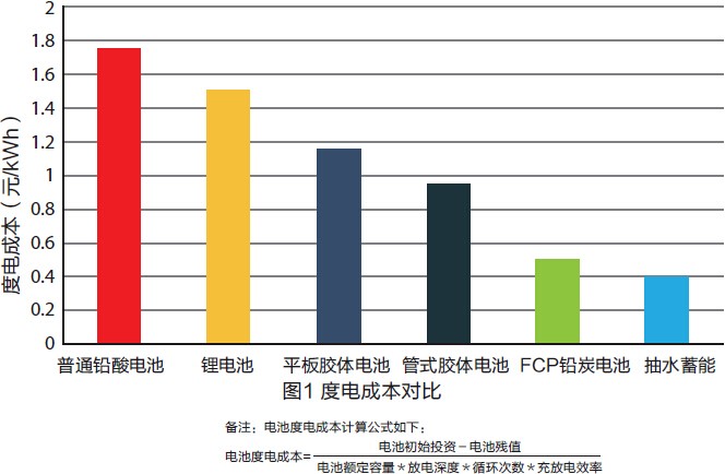先进铅炭电池储能系统解决方案
