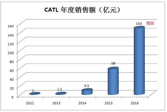 新能源车市场迎新常态 动力电池谁家强？