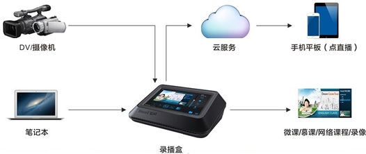 划时代的多媒体录制产品德威录播盒问世