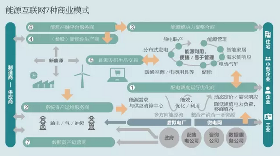 电力公司转型之路剑指何方？