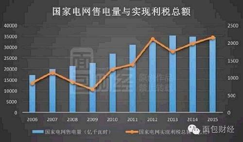 超级垄断：售电量下滑 两大电网利润却创新高