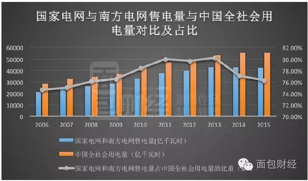 超级垄断：售电量下滑 两大电网利润却创新高