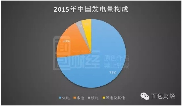 超级垄断：售电量下滑 两大电网利润却创新高
