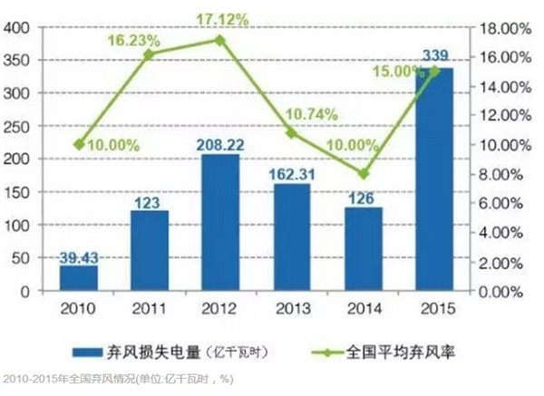 风电为何成地方政府的“弃子”？