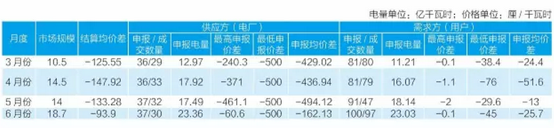 竞价购电：纵览广东、云南、重庆等地不同的交易规则