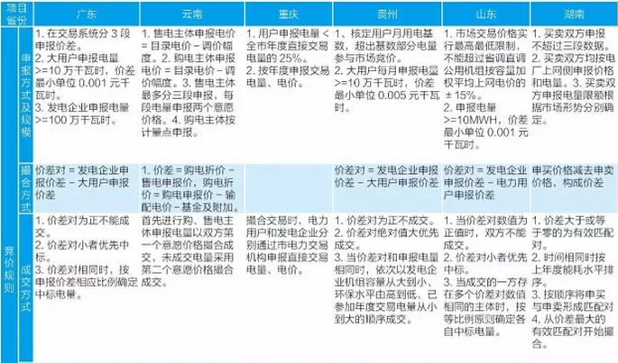 竞价购电：纵览广东、云南、重庆等地不同的交易规则