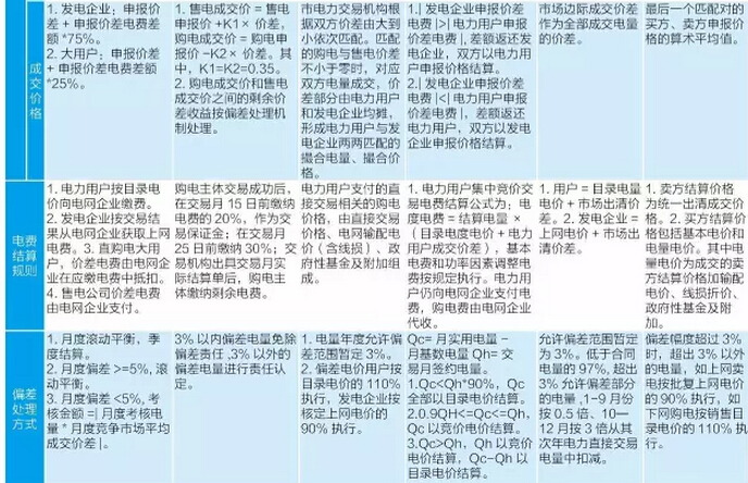 竞价购电：纵览广东、云南、重庆等地不同的交易规则