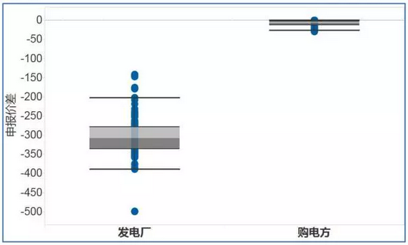 竞价购电：纵览广东、云南、重庆等地不同的交易规则