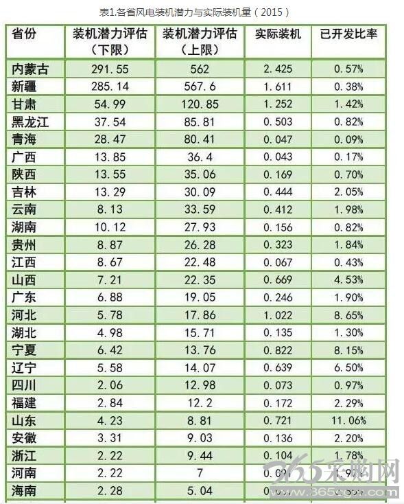 为啥现行政策下弃风无解？