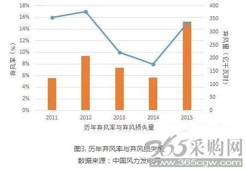 为啥现行政策下弃风无解？