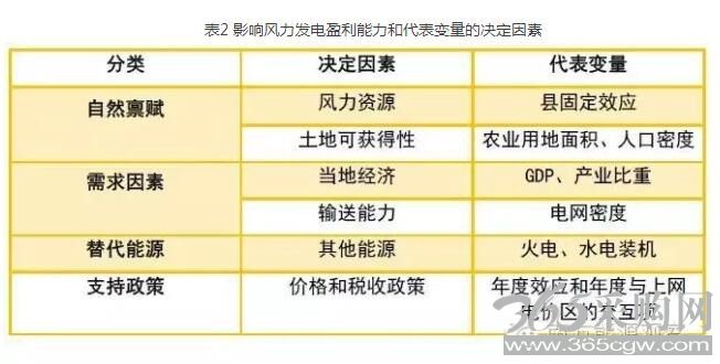 为啥现行政策下弃风无解？