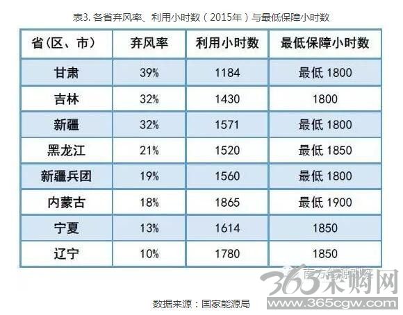 为啥现行政策下弃风无解？