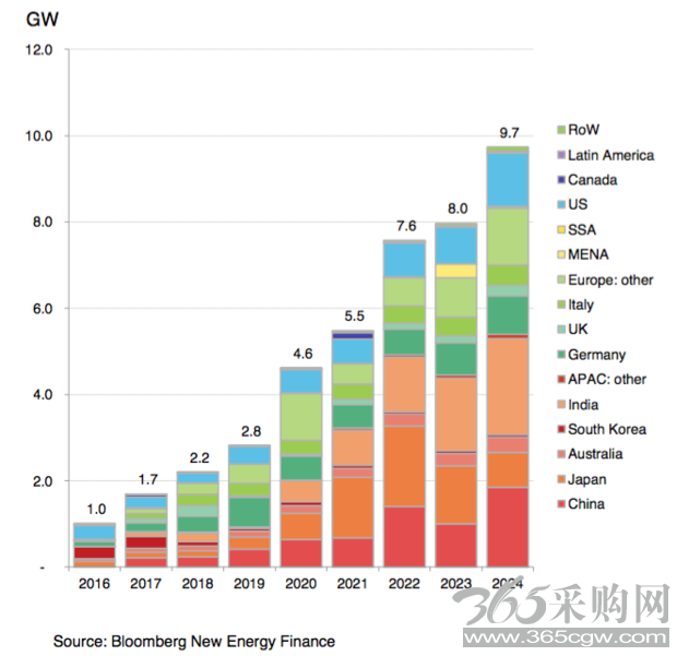 储能系统大行其道 2024年投资将增长6倍至82亿美元